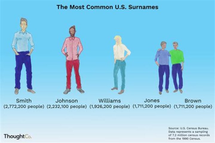 100 Most Common US Surnames Origins and Meanings