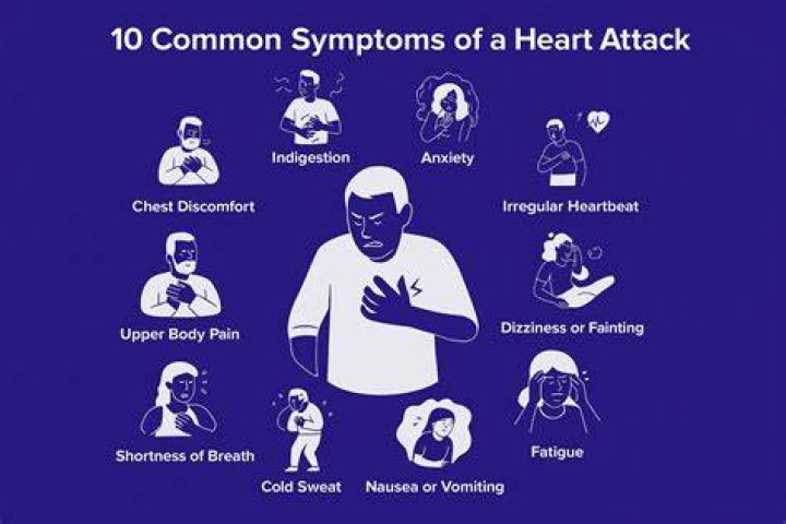 Awareness of Heart Attack Symptoms and Response Among Adults — United