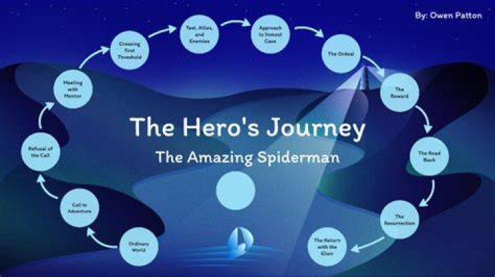 The Amazing Journey Of Theaishahsofey Spiderman